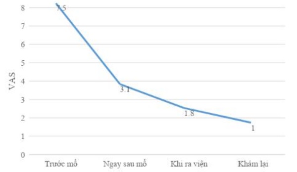 Biểu đồ 2: Thay đổi điểm VAS trung bình trước và sau mổ