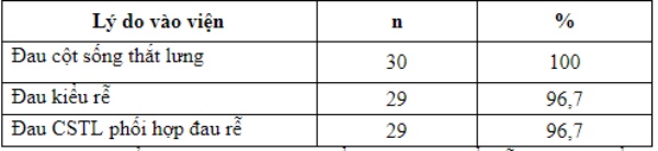 Bảng 1: Lý do BN vào viện