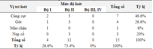 Bảng 3.2: Vị trí loét và độ loét