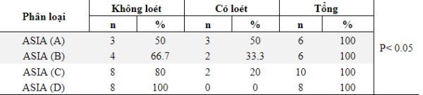 Bảng 3.3: Tỷ lệ loét theo phân loại ASIA