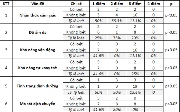 Bảng 3.5: Tỷ lệ loét theo các yếu tố Braden