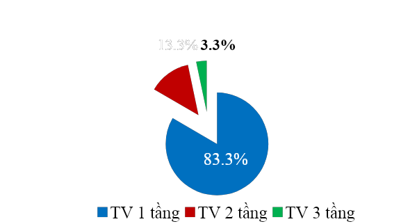 Biểu đồ 1: Phân bố tầng thoát vị