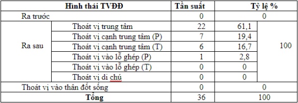 Bảng 4: Các hình thái TVĐĐ cổ