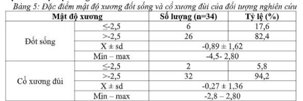 Đặc điểm mật độ xương đốt sống và cổ xương đùi của đối tượng nghiên cứu