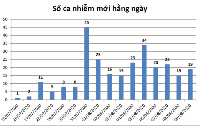 Biểu đồ các ca mắc nCoV theo ngày tại Đà Nẵng, từ 25/7 đến nay. Nguồn: Sở Y tế Đà Nẵng.